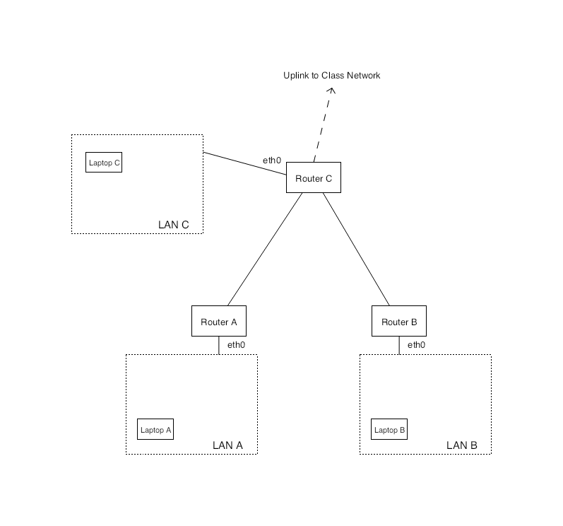 Group Network Topology - Network Layer