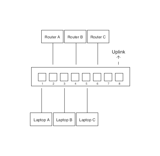 Group Network Topology - Physical Layer